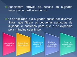  Funcionam através da sucção da sujidade
seca, pó ou partículas de lixo.
 O ar aspirado e a sujidade passa por diversos
filtros, que filtram as pequenas partículas de
sujidade e bactérias para que o ar expedido
pela máquina seja limpo.
Saco/caixa
cheios
Poros ficam
bloqueados
Restringe a
circulação
de ar
Reduz a
capacidade
de sucção
Provocar
aquecimento
do motor
 