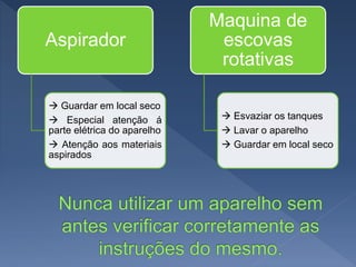 Aspirador
 Guardar em local seco
 Especial atenção á
parte elétrica do aparelho
 Atenção aos materiais
aspirados
Maquina de
escovas
rotativas
 Esvaziar os tanques
 Lavar o aparelho
 Guardar em local seco
 