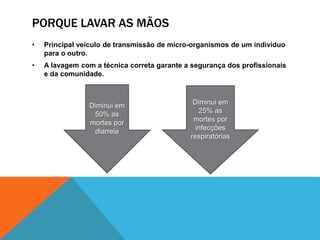 PORQUE LAVAR AS MÃOS
• Principal veículo de transmissão de micro-organismos de um indivíduo
para o outro.
• A lavagem com a técnica correta garante a segurança dos profissionais
e da comunidade.
Diminui em
50% as
mortes por
diarreia
Diminui em
25% as
mortes por
infecções
respiratórias
 