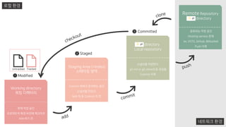 Working directory
워킹 디렉터리
현재 작업 공간
프로젝트의 특정 버전에 체크아웃
Add 하기 전
Staging Area (=Index)
스테이징 영역
Commit 하려고 준비하는 공간
스냅샷을 만든다.
Add 직 후 Commit 직 전
.git directory
Local repository
스냅샷을 저장한다.
git init or git clone으로 생성됨
Commit 이후
Modified
Staged
Committed
Remote Repository
.git directory
공유되는 저장 공간
Hosting service 존재
ex. VSTS, Github, Bitbucket
Push 이후
로컬 환경
네트워크 환경
Untracked Tracked
1
2
3
 