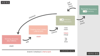 Working directory
워킹 디렉터리
Staging Area (=Index)
스테이징 영역
.git directory
Local repository
Remote Repository
.git directory
로컬 환경
네트워크 환경
stash
stash
branch / checkout / cherry-pick
reset
revert
rebase
merge
log
diff
show
3 단계 모두에서 사용 가능
 