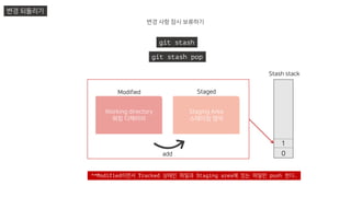 변경 되돌리기
git stash
git stash pop
변경 사항 잠시 보류하기
Stash stack
0
1
**Modified이면서 Tracked 상태인 파일과 Staging area에 있는 파일만 push 한다.
Modified
Working directory
워킹 디렉터리
add
Staged
Staging Area
스테이징 영역
 