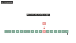 1 2 3 4 5 6 7 8 9 10 11 12 13 14 15 16 17
중간 커밋 수정하기
Rewored: 커밋 메시지만 수정한다
11’
 