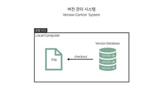 버전 관리 시스템
Version Control System
Version Database
File
checkout
Version 1
Version 2
Version 3
Local Computer
로컬 VCS
 