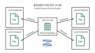 중앙집중식 버전 관리 시스템
Central Version Control System
Version 1
Version 2
Version 3
File
Local Computer
File
Local Computer
Version Database
중앙 VCS 서버 File
Local Computer
File
Local Computer
Version 1
Version 2
Version 3
 