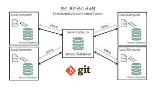 분산 버전 관리 시스템
Distributed Version Control System
Version 1
Version 2
Version 3
Version Database
Server Computer
Version 1
Version 2
Version 3
File
Local Computer
Version Database
Version 1
Version 2
Version 3
File
Local Computer
Version Database
Version 1
Version 2
Version 3
File
Local Computer
Version Database
Version 1
Version 2
Version 3
File
Local Computer
Version Database
Version 1
Version 2
Version 3
 