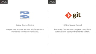 Online Source Control
Longer time to store because all of the data is
stored in a centralized repository.
Offline Source Control
Extremely fast because complete copy of the
data is stored locally in the client’s system.
CVCS DVCS
 