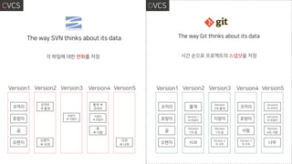 The way SVN thinks about its data The way Git thinks about its data
CVCS DVCS
각 파일에 대한 변화를 저장 시간 순으로 프로젝트의 스냅샷을 저장
Version1 Version2 Version3 Version4 Version5
코끼리
호랑이
곰
오렌지
코끼리
→ 물개
오렌지
→ 사과
물개 →
코끼리
곰
→ 사람
사과
→ 나무
Version1 Version2 Version3 Version4 Version5
코끼리
호랑이
곰
오렌지
물개
Version 1
의 호랑이
Version
1의 곰
사과
코끼리
호랑이
사람
Version 2
의 사과
Version4
의 코끼리
Version4
의 호랑이
Version
4의 사람
나무
호랑이
→ 지렁이
Version
2의 물개
지렁이
Version
1의 곰
Version 2
의 사과
지렁이
→ 호랑이
 
