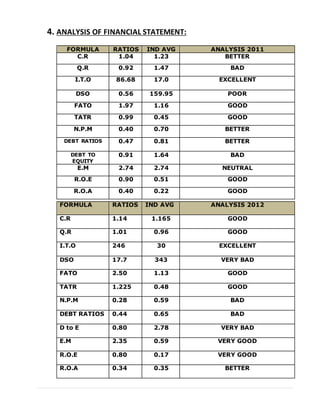 4. ANALYSIS OF FINANCIAL STATEMENT:
FORMULA RATIOS IND AVG ANALYSIS 2011
C.R 1.04 1.23 BETTER
Q.R 0.92 1.47 BAD
I.T.O 86.68 17.0 EXCELLENT
DSO 0.56 159.95 POOR
FATO 1.97 1.16 GOOD
TATR 0.99 0.45 GOOD
N.P.M 0.40 0.70 BETTER
DEBT RATIOS 0.47 0.81 BETTER
DEBT TO
EQUITY
0.91 1.64 BAD
E.M 2.74 2.74 NEUTRAL
R.O.E 0.90 0.51 GOOD
R.O.A 0.40 0.22 GOOD
FORMULA RATIOS IND AVG ANALYSIS 2012
C.R 1.14 1.165 GOOD
Q.R 1.01 0.96 GOOD
I.T.O 246 30 EXCELLENT
DSO 17.7 343 VERY BAD
FATO 2.50 1.13 GOOD
TATR 1.225 0.48 GOOD
N.P.M 0.28 0.59 BAD
DEBT RATIOS 0.44 0.65 BAD
D to E 0.80 2.78 VERY BAD
E.M 2.35 0.59 VERY GOOD
R.O.E 0.80 0.17 VERY GOOD
R.O.A 0.34 0.35 BETTER
 
