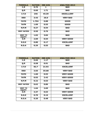 FORMULA RATIOS IND AVG ANALYSIS 2013
C.R 0.76 1 BAD
Q.R 0.66 1.71 BAD
I.T.O 246 45.39 EXCELLLENT
DSO 3.43 26.0 VERY BAD
FATO 1.794 0.88 GOOD
TATR 1.09 0.55 GOOD
N.P.M 0.27 0.54 BAD
DEBT RATIOS 0.50 0.76 BAD
DEBT TO
EQUITY
1.02 3.04 BAD
E.M 2.69 0.54 VERY GOOD
R.O.E 0.80 0.17 EXCELLENT
R.O.A 0.29 0.55 BAD
FORMULA RATIOS IND AVG ANALYSIS 2014
C.R 0.66 1.17 BAD
Q.R 0.58 0.91 BAD
I.T.O 82.7 21.92 EXCELLENT
DSO 3.65 35.68 VERY BAD
FATO 1.60 0.93 VERY GOOD
TATR 0.93 2.42 VERY GOOD
N.P.M 0.22 0.63 VERY BAD
DEBT RATIOS 0.62 0.86 BAD
DEBT TO
EQUITY
1.64 2.69 BAD
E.M 3.37 0.63 VERY GOOD
R.O.E 0.70 0.16 EXCELLENT
R.O.A 0.20 0.48 VERY BAD
 