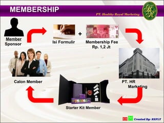 MEMBERSHIP                             PT. Healthy Royal Marketing




                                 +
Member
Sponsor           Isi Formulir       Membership Fee
                                       Rp. 1,2 Jt




   Calon Member                                          PT. HR
                                                            Marketing




                         Starter Kit Member
 