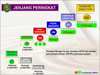 JENJANG PERINGKAT

                                                                                              DD
                                                                          ED              12 Manager

                                                         PM           9 Manager

                                      RM
                                                      6 Manager

                     M            M    M       M
                  Akumulasi
                 ≥ 9.000 PGPV
                                                   Peringkat Manager ke atas, berstatus AKTIF bila memiliki
                                                   point pribadi minimal 550 PPV pada bulan berjalan,


   AM
 Akumulasi       Akumulasi
≥ 3.000 PGPV   s/d 900 PGPV
                                 Akumulasi
                                0 – 200 PGPV
 