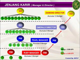 JENJANG KARIR ( Manager & Director )
                         DD
                                                                      DIAMOND DIRECTOR                  DD
                                                                          Akumulasi 12 Manager
M   M    M   M       M   M       M    M     M   M       M    M


                         ED
                                                            EMERALD DIRECTOR                ED
                                                              Akumulasi 9 Manager
     M   M       M   M       M   M      M   M       M


                         PM
                                                PEARL MANAGER                   PM
                                                    Akumulasi 6 Manager
         M       M       M       M      M       M

                                                                                             M
                                                                                            Manager < 9.000 GPV

         RM
         M                           RUBY MANAGER                  RM                       M
                                                                                           Manager ≥ 9.000 GPV

                                     Akumulasi 3 Manager
M            M               M
 