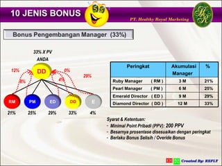 10 JENIS BONUS
                                                             PT. Healthy Royal Marketing




              33% X PV
               ANDA
                                                           Peringkat             Akumulasi       %
 12%              DD          0%
                                                                                 Manager
                                        29%
       8%                    4%                     Ruby Manager       ( RM )       3M           21%
                                                    Pearl Manager      ( PM )       6M           25%
                                                    Emerald Director ( ED )         9M           29%
RM          PM         ED          DD         E     Diamond Director ( DD )         12 M         33%

21%         25%        29%        33%     4%
                                                  Syarat & Ketentuan:
                                                  - Minimal Point Pribadi (PPV): 200 PPV
                                                  - Besarnya prosentase disesuaikan dengan peringkat
                                                  - Berlaku Bonus Selisih / Overide Bonus
 