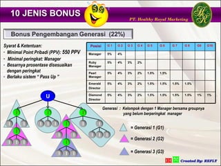 10 JENIS BONUS
                                                                      PT. Healthy Royal Marketing




Syarat & Ketentuan:                           Posisi      G1    G2   G3   G4   G5     G6     G7     G8     G9   G10

- Minimal Point Pribadi (PPV): 550 PPV       Manager      5%    4%
- Minimal peringkat: Manager
                                             Ruby         5%    4%   3%   2%
- Besarnya prosentase disesuaikan            Manager
  dengan peringkat                           Pearl        5%    4%   3%   2%   1.5%   1.5%
- Berlaku sistem “ Pass Up ”                 Manager

                                             Emerald      5%    4%   3%   2%   1.5%   1.5%   1.5%   1.5%
                                             Director

                     U                       Diamond
                                             Director
                                                          5%    4%   3%   2%   1.5%   1.5%   1.5%   1.5%   1%   1%



                                                        Generasi : Kelompok dengan 1 Manager bersama groupnya
      M              M                   M                         yang belum berperingkat manager

  E       E       E E E        M         E         E
                                                                      = Generasi 1 (G1)
      M
                           E       E          E E E
                                                                      = Generasi 2 (G2)
  E E E                        M

                           E E E                                      = Generasi 3 (G3)
 
