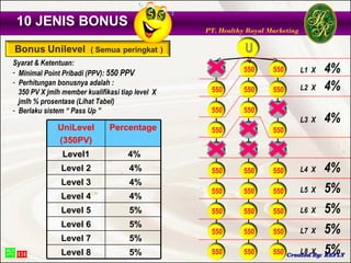 10 JENIS BONUS
                                                  PT. Healthy Royal Marketing



Syarat & Ketentuan:
- Minimal Point Pribadi (PPV): 550 PPV              0        550     550        L1 X   4%
- Perhitungan bonusnya adalah :
  350 PV X jmlh member kualifikasi tiap level X    550       550     550        L2 X   4%
  jmlh % prosentase (Lihat Tabel)
- Berlaku sistem “ Pass Up ”                       550       550      0
                                                                                L3 X   4%
              UniLevel         Percentage          550        0      550
              (350PV)
                Level1               4%            300       300     300

               Level 2                4%           550       550     550        L4 X   4%
               Level 3                4%
               Level 4                4%
                                                   550       550     550        L5 X   5%
               Level 5                5%           550       550     550        L6 X   5%
               Level 6                5%
                                                   550       550     550        L7 X   5%
               Level 7                5%
               Level 8                5%           550       550     550        L8 X   5%
 