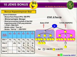 10 JENIS BONUS
                                                           PT. Healthy Royal Marketing




 Syarat & Ketentuan:
 - Minimal Point Pribadi (PPV): 550 PPV                       STAR & Pass Up
 - Minimal peringkat: Manager
 - Besarnya prosentase berbeda di tiap blok
   tergantung jumlah STAR yang terbentuk              Bukan STAR                1 STAR (3500PGPV)
 - 1 STAR = 3500 PGPV
                                                                        U
 - Berlaku sistem “ Pass Up “
 - Berlaku “ Roll Up “ – 3500 PGPV
          1-     2-     3-     4-     5-     6-
 BLOK    Star   Star   Star   Star   Star   Star
3500PV


Blok 1   7%     7%     7%     7%     7%     7%
Blok 2          4%     7%     10     13     16
                              %      %      %
Blok 3                 7%     7%     7%     7%
                                                   Ket:     < 550 PPV       ≥ 550 PPV
Blok 4                 7%     7%     7%     7%
 