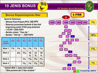 10 JENIS BONUS
                                                          PT. Healthy Royal Marketing


                                                                               6
                                                                               5
                                                                               2
                                                                               1 STAR
                                                                               4
                                                                               3
                                                                  U
 Syarat & Ketentuan:
 - Minimal Point Pribadi (PPV): 550 PPV            3500   3500   3500        3500   3500   3500   7%
 - Besarnya prosentase berbeda di tiap blok
   tergantung jumlah STAR yang terbentuk
 - 1 STAR = 3500 PGPV
 - Berlaku sistem “ Pass Up “
 - Berlaku “ Roll Up “ – 3500 PGPV                                                                13%
                                                                                                  10%
                                                                                                   7%
                                                                                                   4%
                                                                                                  16%
                                                                              3*

          1-     2-     3-     4-     5-     6-
 BLOK    Star   Star   Star   Star   Star   Star
3500PV


Blok 1   7%     7%     7%     7%     7%     7%                                                    7%
                                                                         3*
Blok 2          4%     7%     10     13     16
                              %      %      %
Blok 3                 7%     7%     7%     7%
Blok 4                 7%     7%     7%     7%                                                    7%
                                                                        3*

* Setelah Blok 1, batas blok adalah:
  “ Blok pertama dari 3 Star terdekat “
 