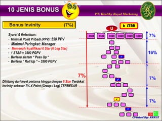 10 JENIS BONUS
                                                                   PT. Healthy Royal Marketing


                                                                                              6 STAR
                                                                            U
    Syarat & Ketentuan:                                     3500     3500   3500        3500    3500   3500   7%
    - Minimal Point Pribadi (PPV): 550 PPV
    - Minimal Peringkat: Manager
    -   Memenuhi kualifikasi 6 Star (6 Leg Star)
    -   1 STAR = 3500 PGPV                                                                                    16%
    -   Berlaku sistem “ Pass Up “                                                       3*

    -   Berlaku “ Roll Up “ – 3500 PGPV



                                                    7%                                                        7%
                                                                                    3*
Dihitung dari level pertama hingga dengan 6 Star Terdekat
Invinity sebesar 7% X Point (Group / Leg) TERBESAR


                                                                                   6*
                                                                                                              7%
                                                                                                3*
 