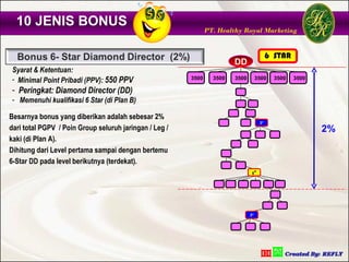 10 JENIS BONUS
                                                               PT. Healthy Royal Marketing


                                                                                          6 STAR
                                                                        DD
 Syarat & Ketentuan:
 - Minimal Point Pribadi (PPV): 550 PPV                 3500     3500   3500        3500    3500   3500

 - Peringkat: Diamond Director (DD)
 - Memenuhi kualifikasi 6 Star (di Plan B)

Besarnya bonus yang diberikan adalah sebesar 2%
                                                                                     3*
dari total PGPV / Poin Group seluruh jaringan / Leg /                                                     2%
kaki (di Plan A).
Dihitung dari Level pertama sampai dengan bertemu
6-Star DD pada level berikutnya (terdekat).
                                                                                6*




                                                                               3*
 