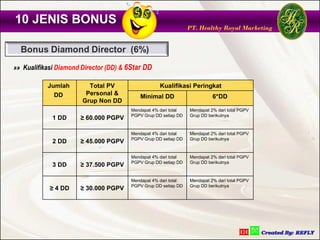 10 JENIS BONUS
                                                                PT. Healthy Royal Marketing




»» Kualifikasi Diamond Director (DD) & 6Star DD

           Jumlah        Total PV                  Kualifikasi Peringkat
             DD         Personal &
                                           Minimal DD                     6*DD
                       Grup Non DD
                                       Mendapat 4% dari total   Mendapat 2% dari total PGPV
                                       PGPV Grup DD setiap DD   Grup DD berikutnya
             1 DD     ≥ 60.000 PGPV

                                       Mendapat 4% dari total   Mendapat 2% dari total PGPV
                                       PGPV Grup DD setiap DD   Grup DD berikutnya
             2 DD     ≥ 45.000 PGPV

                                       Mendapat 4% dari total   Mendapat 2% dari total PGPV
                                       PGPV Grup DD setiap DD   Grup DD berikutnya
             3 DD     ≥ 37.500 PGPV

                                       Mendapat 4% dari total   Mendapat 2% dari total PGPV
                                       PGPV Grup DD setiap DD   Grup DD berikutnya
            ≥ 4 DD    ≥ 30.000 PGPV
 