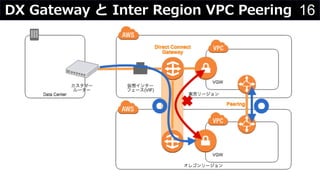 16DX Gateway  Inter Region VPC Peering
 