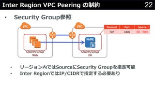 22Inter Region VPC Peering Լ
? Security Group
? `ڤǤSourceSecurity Groupָ
? Inter RegionǤIP/CIDRָҪ
Security	Group
Web
Security	Group
DB
Protocol Port Source
TCP 3306 SGWeb
 