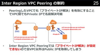 25Inter Region VPC Peering Լ
? PeeringVPCǤ⡸ץ饤٩`IPQЄˤ뤳
VPCgǤPrivate IPǰQ
? Inter Region VPC PeeringǤϡץ饤٩`IPQO
ǤʤΤ?VPCPublic IPȡäƤޤ
ec2-xxx-xxx-xxx-xxx.ap-northeast-
1.compute.amazonaws.com
DNS DNS
ec2-xxx-xxx-xxx-xxx.ap-northeast-
1.compute.amazonaws.com
Private	IP
 