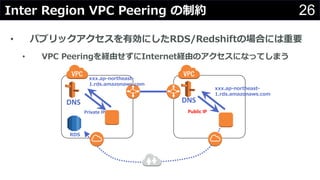 26Inter Region VPC Peering Լ
? ѥ֥åЄˤRDS/RedshiftΈϤˤҪ
? VPC PeeringUɤInternetUɤΥˤʤäƤޤ
DNS DNS
Public	IP
xxx.ap-northeast-
1.rds.amazonaws.com
Private	IP
RDS
xxx.ap-northeast-
1.rds.amazonaws.com
 