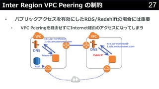 27Inter Region VPC Peering Լ
? ѥ֥åЄˤRDS/RedshiftΈϤˤҪ
? VPC PeeringUɤInternetUɤΥˤʤäƤޤ
DNS DNS
Public	IP
xxx.ap-northeast-
1.rds.amazonaws.com
Private	IP
RDS
xxx.ap-northeast-
1.rds.amazonaws.com
 