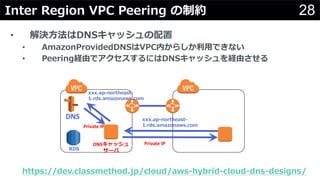 28Inter Region VPC Peering Լ
? Q?DNSå
? AmazonProvidedDNSVPCڤ餷?Ǥʤ
? PeeringUɤǥˤDNSåUɤ
https://dev.classmethod.jp/cloud/aws-hybrid-cloud-dns-designs/
DNS
xxx.ap-northeast-
1.rds.amazonaws.com
Private	IP
RDS
xxx.ap-northeast-
1.rds.amazonaws.com
Private	IPDNSå
`
 