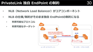 30PrivateLink ? EndPoint Լ
? NLBNetwork Load Balancerݩ`ͥ
? NLB ˘/ƼsΤޤ޶? EndPointԼˤʤ
? ?ܤʥץȥ
? ?ܤʥ`å
 