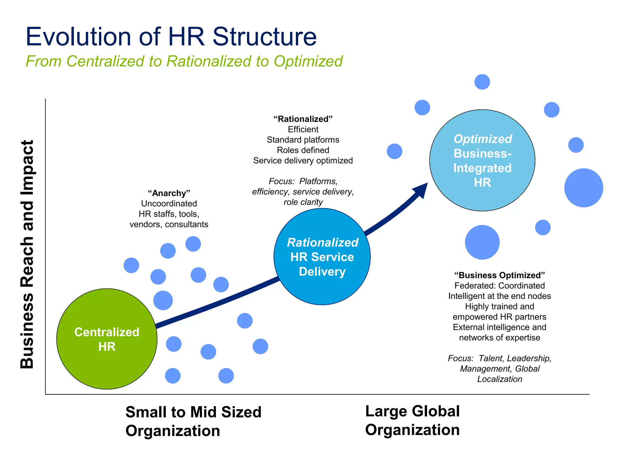 Time to Transform HR 
72% 
8% RATED THE NEED TO RESKILL, 
REORGANIZE, AND TRANSFORM 
FEEL THEY HAVE ROBUST 
PROGRAMS TO HELP IN 
TRANSFORMING THE 
HR FUNCTION 
HR AS A HIGH PRIORITY 
Source: Bersin by Deloitte High Impact HR Research 2014 
 