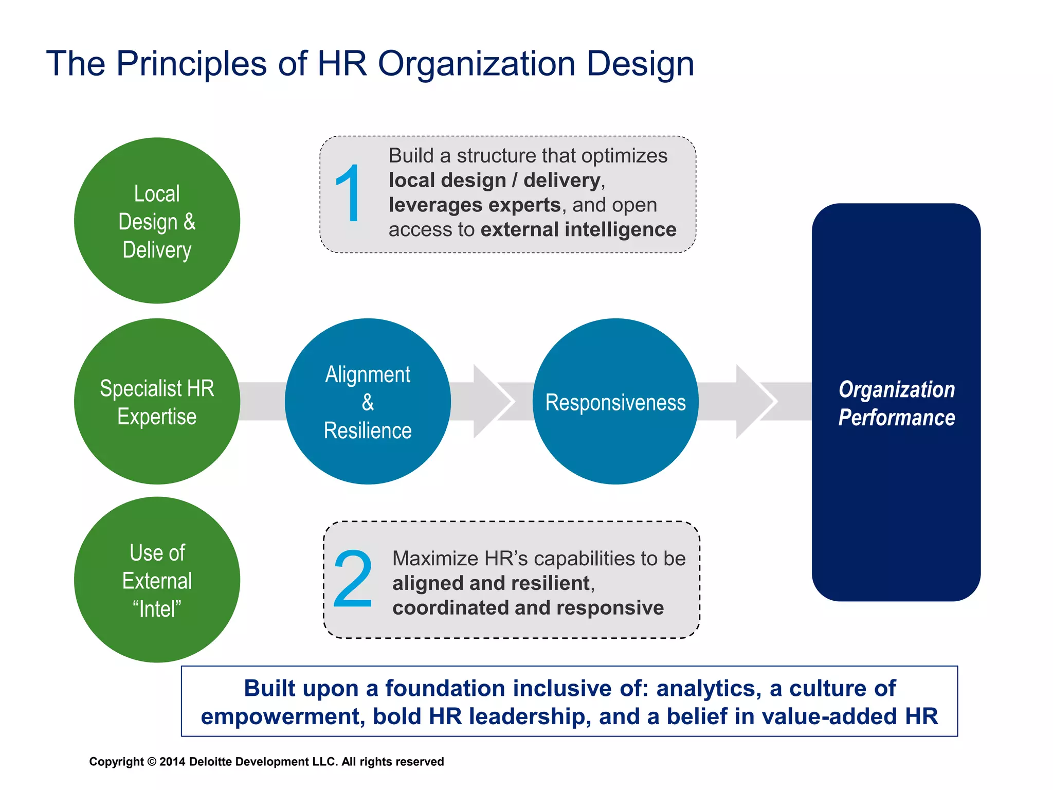 Our High-Impact HR Research 
• Detailed survey conducted in 2013-4 on structure, 
roles, and governance of HR: 
− CHRO background 
− Organization structure 
− Level of specialization 
− Use of technology 
− Training of HR teams 
− External intelligence gathering 
− Level of HR “independence” 
− Use of analytics 
− Talent management solutions 
− Use of standards 
• Evaluated impact on customer service, profitability, 
responsiveness, time to market, HR responsiveness, 
HR adaptability, and all talent practices (staffing, 
engagement, performance, leadership, training) 
Copyright © 2014 Deloitte Development LLC. All rights reserved 
 