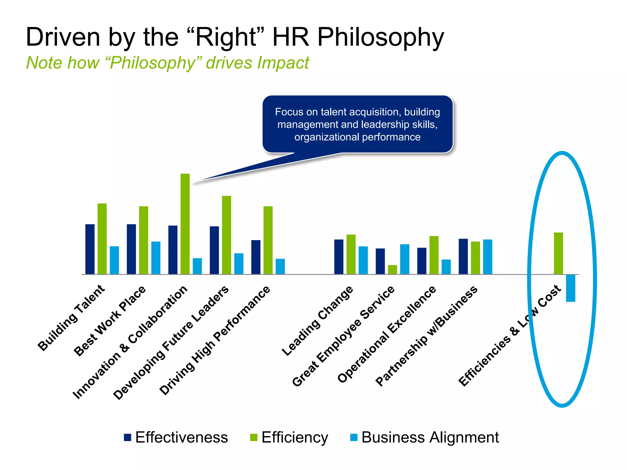 Moving “Local” HR to Greater Impact 
LOW HIGH 
Problem-Solving Abilities 
/ Analytical Background 
Line-of-Business 
Acumen 
LOW HIGH 
Generalist 
Low Analytical 
Low LoB or Business Acumen 
HRBP 
Business Oriented “VP” of HR 
High Analytical 
High LoB or Business Acumen 
Leverages specialists and COEs 
 