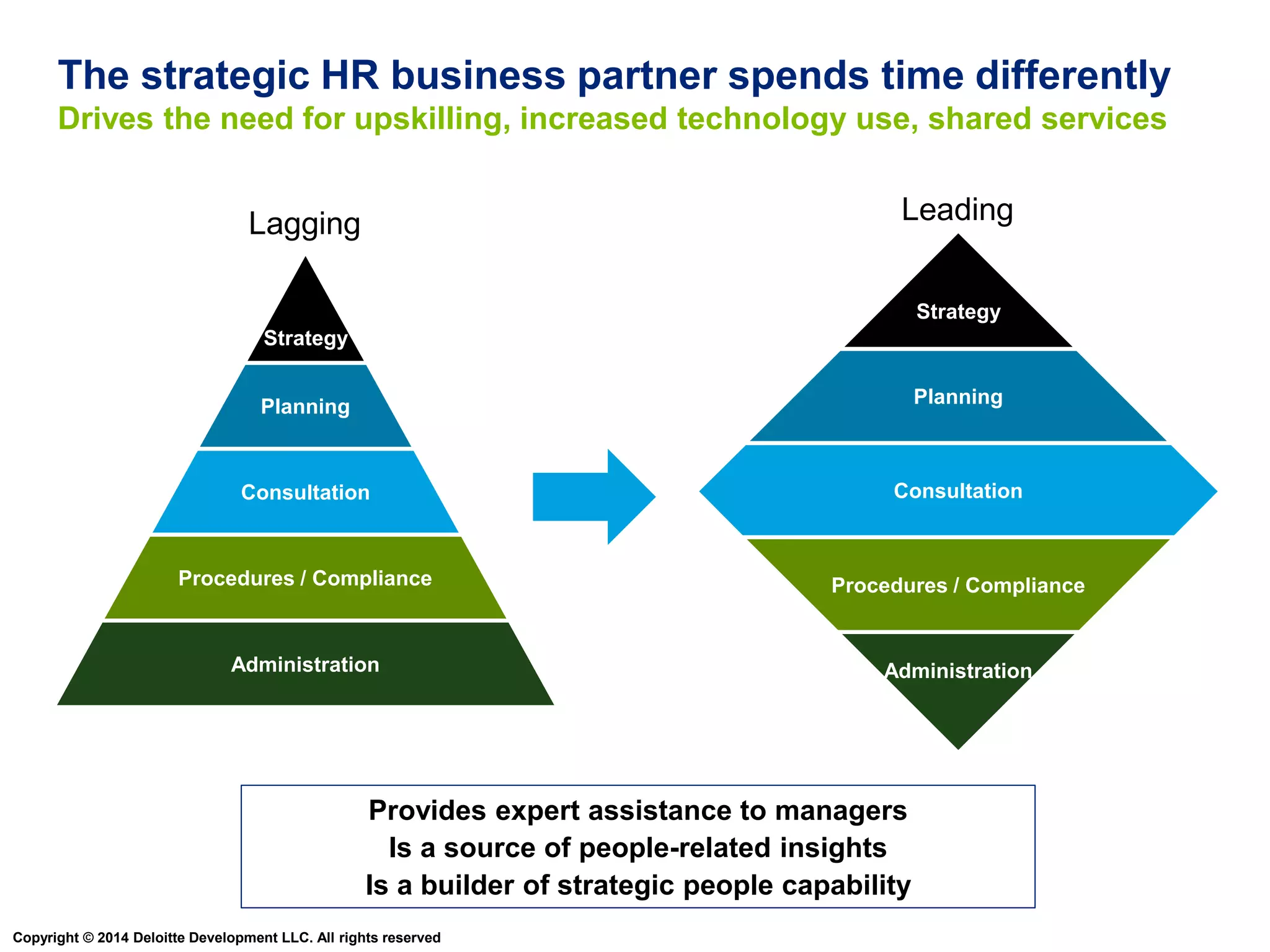 The strategic HR business partner spends time differently 
Drives the need for upskilling, increased technology use, shared services 
Lagging Leading 
Strategy 
Planning 
Consultation 
Procedures / Compliance 
Administration 
Strategy 
Planning 
Consultation 
Procedures / Compliance 
Administration 
Provides expert assistance to managers 
Is a source of people-related insights 
Is a builder of strategic people capability 
Copyright © 2014 Deloitte Development LLC. All rights reserved 
 