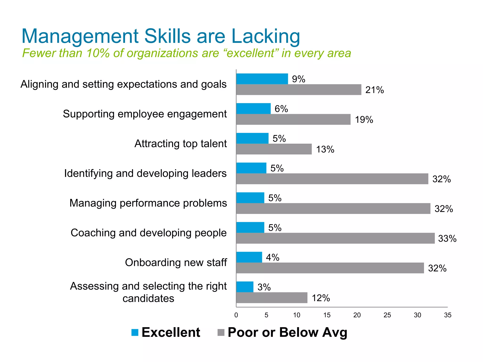 Top Global Talent Priorities 
% Rated “Urgent” or “Important” in Asia 
78% 
78% 
75% 
75% 
71% 
70% 
69% 
67% 
62% 
60% 
74% 
89% 
0% 10% 20% 30% 40% 50% 60% 70% 80% 90% 100% 
Leadership Gaps 
Retention & Engagement 
Reskilling HR 
Talent Acquisition & Access 
Workforce Capabilities 
Talent & HR Analytics 
Globalized HR & Talent Management 
Integrated HR Technology 
Reinvent L&D 
Fix Performance Management 
The Overwhelmed Employee 
Diversity & Inclusion 
Deloitte Global Human Capital Trends Research, n=2500, 2/2014 
Areas of Biggest 
Capability Gap 
32% Urgent 
24% Urgent 
22% Urgent 
18% Urgent 
21% Urgent 
22% Urgent 
 