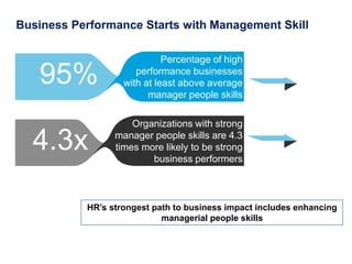 Management Skills are Lacking 
Fewer than 10% of organizations are “excellent” in every area 
6% 
Aligning and setting expectations and goals 
Supporting employee engagement 
Attracting top talent 
Responsiveness & Coordination 
12% 
32% 
32% 
33% 
32% 
13% 
21% 
19% 
5% 
5% 
5% 
4% 
3% 
5% 
9% 
0 5 10 15 20 25 30 35 
Identifying and developing leaders 
Managing performance problems 
Coaching and developing people 
Onboarding new staff 
Assessing and selecting the right 
candidates 
Excellent Poor or Below Avg 
 