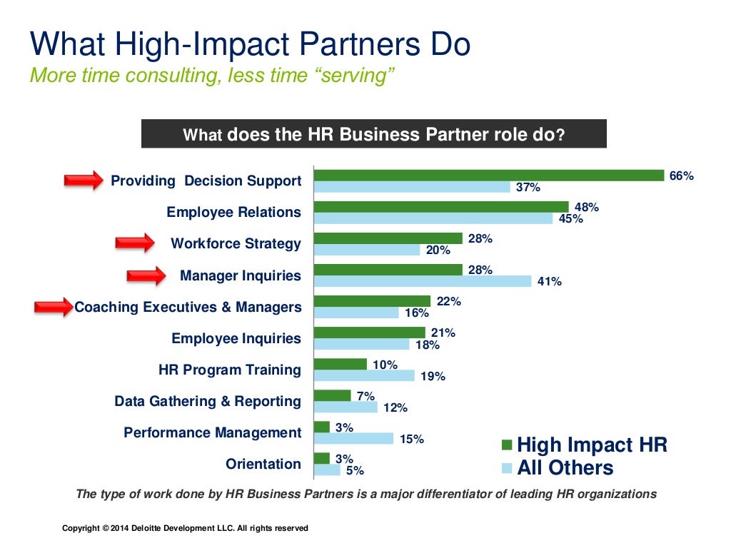 HighImpact HR Building a BusinessDriven HR Organization