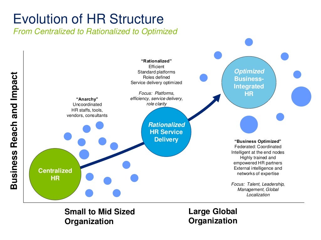 evolution of organizational structure micah evolution of organizational structure micah