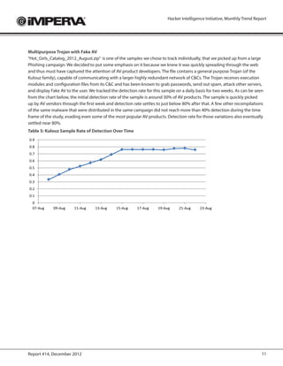Hacker Intelligence Initiative, Monthly Trend Report




Multipurpose Trojan with Fake AV
“Hot_Girls_Catalog_2012_August.zip” is one of the samples we chose to track individually, that we picked up from a large
Phishing campaign. We decided to put some emphasis on it because we knew it was quickly spreading through the web
and thus must have captured the attention of AV product developers. The file contains a general purpose Trojan (of the
Kulouz family), capable of communicating with a larger highly redundant network of C&Cs. The Trojan receives execution
modules and configuration files from its C&C and has been known to grab passwords, send out spam, attack other servers,
and display Fake AV to the user. We tracked the detection rate for this sample on a daily basis for two weeks. As can be seen
from the chart below, the initial detection rate of the sample is around 30% of AV products. The sample is quickly picked
up by AV vendors through the first week and detection rate settles to just below 80% after that. A few other recompilations
of the same malware that were distributed in the same campaign did not reach more than 40% detection during the time
frame of the study, evading even some of the most popular AV products. Detection rate for those variations also eventually
settled near 80%.
Table 5: Kulouz Sample Rate of Detection Over Time




Report #14, December 2012                                                                                                   11
 