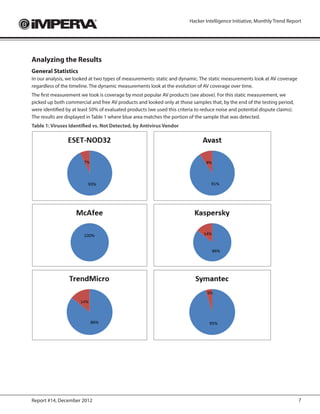 Hacker Intelligence Initiative, Monthly Trend Report




Analyzing the Results
General Statistics
In our analysis, we looked at two types of measurements: static and dynamic. The static measurements look at AV coverage
regardless of the timeline. The dynamic measurements look at the evolution of AV coverage over time.
The first measurement we took is coverage by most popular AV products (see above). For this static measurement, we
picked up both commercial and free AV products and looked only at those samples that, by the end of the testing period,
were identified by at least 50% of evaluated products (we used this criteria to reduce noise and potential dispute claims).
The results are displayed in Table 1 where blue area matches the portion of the sample that was detected.
Table 1: Viruses Identified vs. Not Detected, by Antivirus Vendor




Report #14, December 2012                                                                                                     7
 