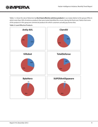 Hacker Intelligence Initiative, Monthly Trend Report




Tables 1-2 show the rate of detection by the 6 least effective antivirus products in our study relative to the group of files in
which more than 50% of antivirus products that were tested identified the viruses (during the final scan). Notice that some
of the products in this group are commercial products for which customers actually pay license fees.
Table 2: Least Effective Products




Report #14, December 2012                                                                                                     8
 