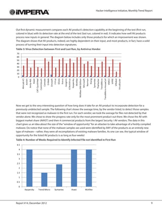 Hacker Intelligence Initiative, Monthly Trend Report




Out first dynamic measurement compares each AV product’s detection capability at the beginning of the test (first run,
colored in blue) with its detection rate at the end of the test (last run, colored in red). It indicates how well AV products
process new inputs in general. The diagram below includes only those products for which an improvement was shown.
The diagram shows that AV products, indeed, are highly dependent on their input, and most products, in fact, have a solid
process of turning their input into detection signatures.
Table 3: Virus Detection between First and Last Run, by Antivirus Vendor




Now we get to the very interesting question of how long does it take for an AV product to incorporate detection for a
previously undetected sample. The following chart shows the average time, by the vendor listed, to detect those samples
that were not recognized as malware in the first run. For each vendor, we took the average for files not detected by that
vendor alone. We chose to show the progress rate only for the most prominent product out there. We chose the AV with
biggest market share (AVAST) and then 4 commercial products from the largest Security / AV vendors. The data in this
chart gives us an idea about the size of the “window of opportunity” for an attacker to take advantage of a freshly compiled
malware. Do notice that none of the malware samples we used were identified by ANY of the products as an entirely new
type of malware – rather, they were all recompilations of existing malware families. As one can see, the typical window of
opportunity for the listed AV products is as long as four weeks!
Table 4: Number of Weeks Required to Identify Infected File not identified in First Run




Report #14, December 2012                                                                                                       9
 