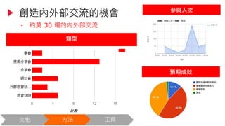 類型
參與人次
預期成效
創造內外部交流的機會
文化 方法 工具
• 約莫 30 場的內外部交流
 