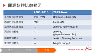 2008-2013 2013-Now
工作任務的透明度 Trac , SVN Redmine,GitLab,白板
溝通內容的透明度 MSN Slack,白板
成果狀態的透明度 人 Jenkins, Redmine,白板
測試的自動化 人 Jenkins,
(phpunit,clover php)
部署的自動化 人 Jenkins,Gunnery,Foreman…
監控的自動化 人 Nagios,Ganglia…
開源軟體比較對照
文化 方法 工具
 