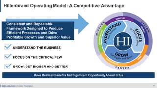 | Investor Presentation 9
Have Realized Benefits but Significant Opportunity Ahead of Us
Hillenbrand Operating Model: A Competitive Advantage
UNDERSTAND THE BUSINESS
FOCUS ON THE CRITICAL FEW
GROW: GET BIGGER AND BETTER
Consistent and Repeatable
Framework Designed to Produce
Efficient Processes and Drive
Profitable Growth and Superior Value
 