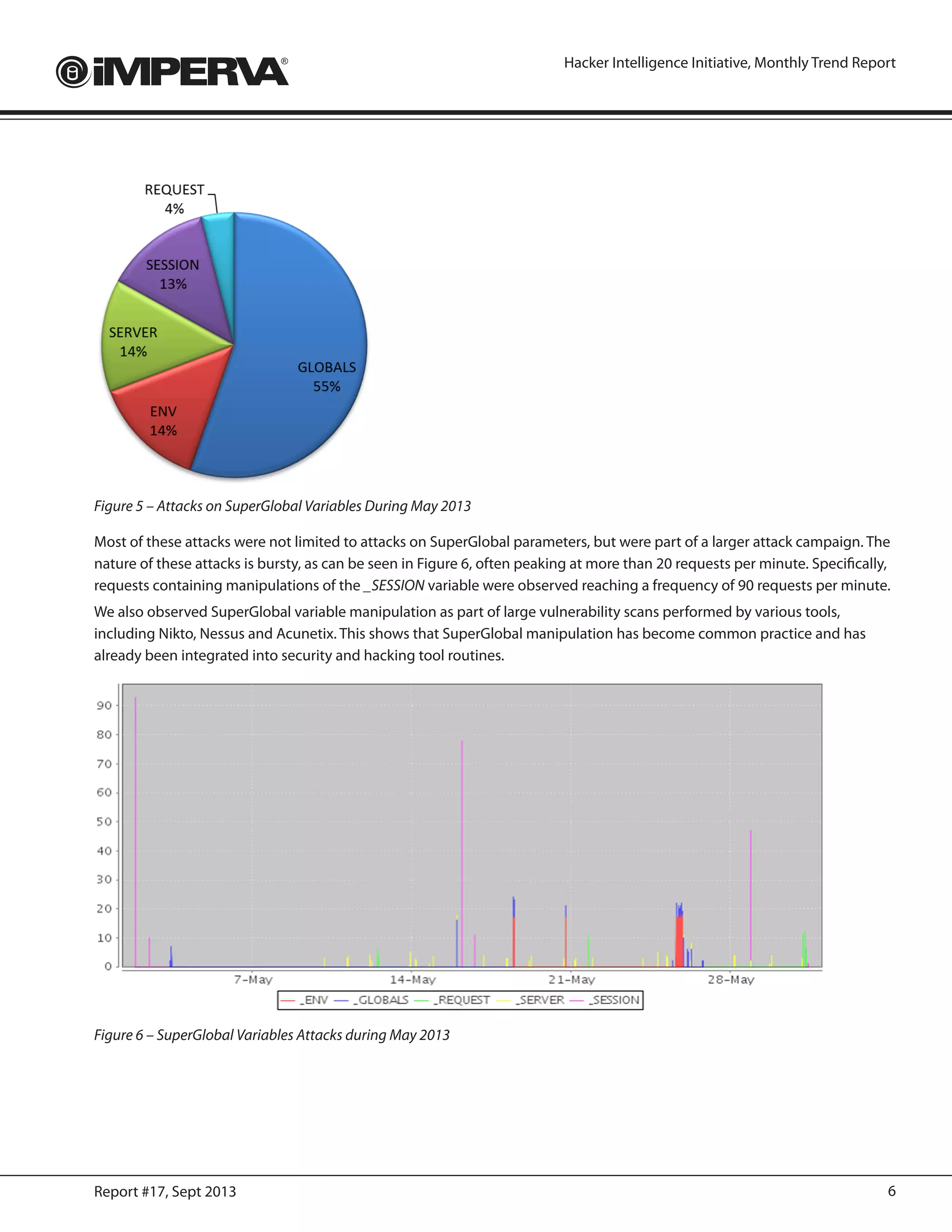 6Report #17, Sept 2013
Hacker Intelligence Initiative, Monthly Trend Report
Figure 5 – Attacks on SuperGlobal Variables During May 2013
Most of these attacks were not limited to attacks on SuperGlobal parameters, but were part of a larger attack campaign. The
nature of these attacks is bursty, as can be seen in Figure 6, often peaking at more than 20 requests per minute. Specifically,
requests containing manipulations of the _SESSION variable were observed reaching a frequency of 90 requests per minute.
We also observed SuperGlobal variable manipulation as part of large vulnerability scans performed by various tools,
including Nikto, Nessus and Acunetix. This shows that SuperGlobal manipulation has become common practice and has
already been integrated into security and hacking tool routines.
Figure 6 – SuperGlobal Variables Attacks during May 2013
 