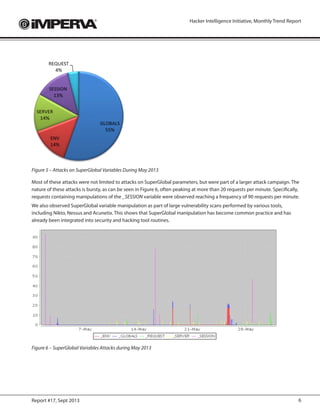 6Report #17, Sept 2013
Hacker Intelligence Initiative, Monthly Trend Report
Figure 5 – Attacks on SuperGlobal Variables During May 2013
Most of these attacks were not limited to attacks on SuperGlobal parameters, but were part of a larger attack campaign. The
nature of these attacks is bursty, as can be seen in Figure 6, often peaking at more than 20 requests per minute. Specifically,
requests containing manipulations of the _SESSION variable were observed reaching a frequency of 90 requests per minute.
We also observed SuperGlobal variable manipulation as part of large vulnerability scans performed by various tools,
including Nikto, Nessus and Acunetix. This shows that SuperGlobal manipulation has become common practice and has
already been integrated into security and hacking tool routines.
Figure 6 – SuperGlobal Variables Attacks during May 2013
 