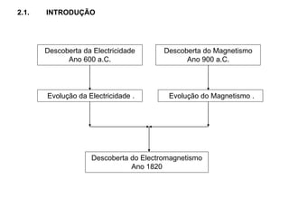 2.1. INTRODUÇÃO
Descoberta da Electricidade
Ano 600 a.C.
Descoberta do Magnetismo
Ano 900 a.C.
Descoberta do Electromagnetismo
Ano 1820
Evolução da Electricidade . Evolução do Magnetismo .
 